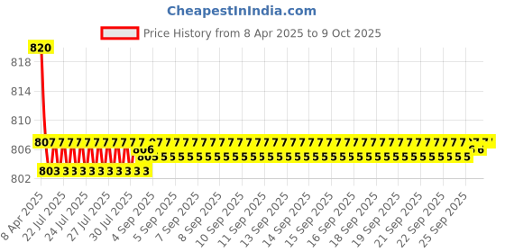 moglix.com AOW (Generic) Tank Monogram for All Royal Enfield (Emblem) Gold aow Price History Graph from 8 Apr 2025 to 8 Oct 2025
