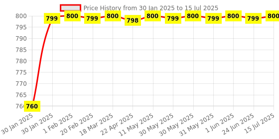 moglix.com AOW (Generic) Tank Monogram for All Royal Enfield Models (Emblem) Gold aow Price History Graph from 30 Jan 2025 to 15 Jul 2025