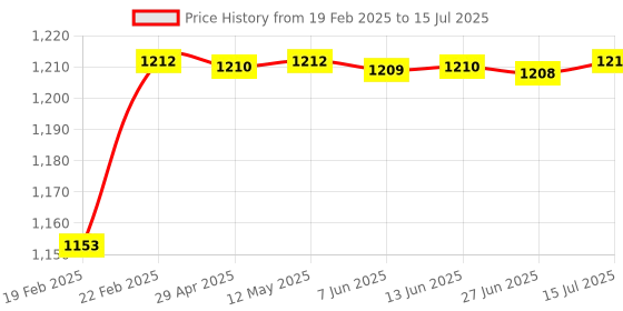 moglix.com AOW (Generic) Tank Monogram for Royal Enfield (Emblem) Gold aow Price History Graph from 19 Feb 2025 to 15 Jul 2025