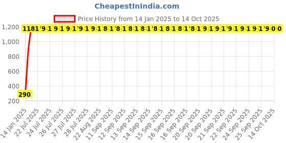 moglix.com aow Generic (Unbranded) Chain Cleaner Tool aow Price History Graph from 14 Jan 2025 to 13 Oct 2025