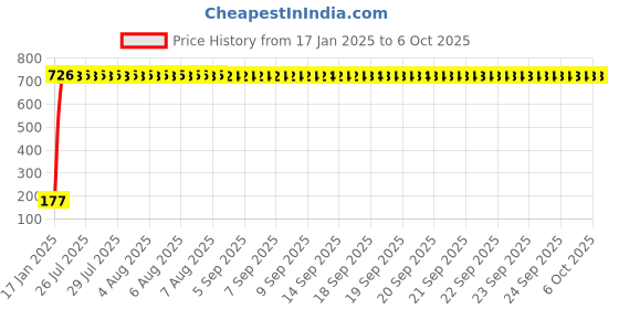 moglix.com aow Generic (unbranded) Tyre Valve Cap LED for Bikes (2 Bulbs), Blue aow Price History Graph from 17 Jan 2025 to 6 Oct 2025