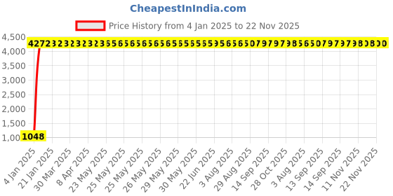 moglix.com aow Generic Wind Shield for Dominar 400 aow Price History Graph from 4 Jan 2025 to 22 Nov 2025