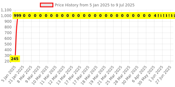 moglix.com AOW Green Winglet for MT15 aow Price History Graph from 5 Jan 2025 to 9 Jul 2025