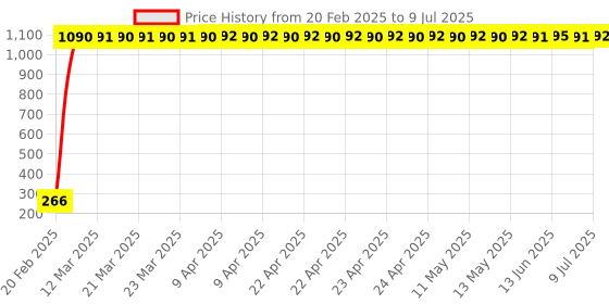 moglix.com AOW Half Face All Purpose Safety Helmet W-01 aow Price History Graph from 20 Feb 2025 to 9 Jul 2025