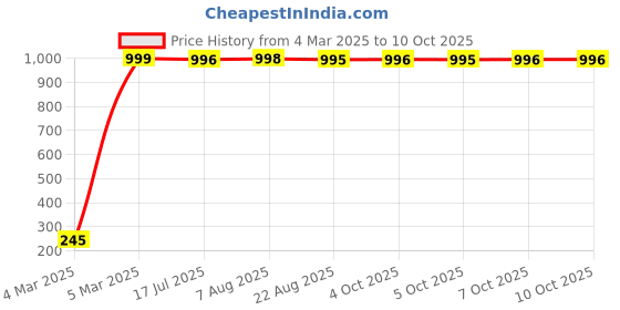 moglix.com AOW Half Face All Purpose Safety Helmet W-04 aow Price History Graph from 4 Mar 2025 to 10 Oct 2025