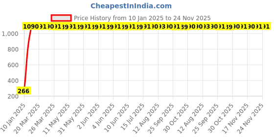 moglix.com AOW Half Face All Purpose Safety Helmet W-05 aow Price History Graph from 10 Jan 2025 to 24 Nov 2025