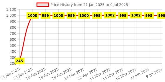 moglix.com AOW Half Face All Purpose Safety Helmet W-06 aow Price History Graph from 21 Jan 2025 to 9 Jul 2025