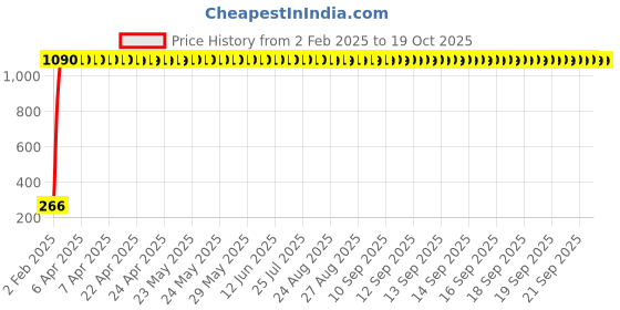 moglix.com AOW Half Face All Purpose Safety Helmet W-07 aow Price History Graph from 2 Feb 2025 to 18 Oct 2025