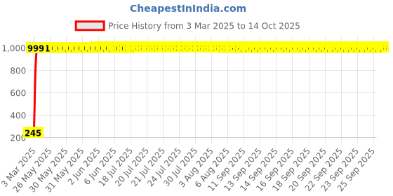 moglix.com AOW Half Face All Purpose Safety Helmet W-08 aow Price History Graph from 3 Mar 2025 to 13 Oct 2025
