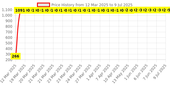 moglix.com AOW Half Face All Purpose Safety Helmet W-09 aow Price History Graph from 12 Mar 2025 to 9 Jul 2025