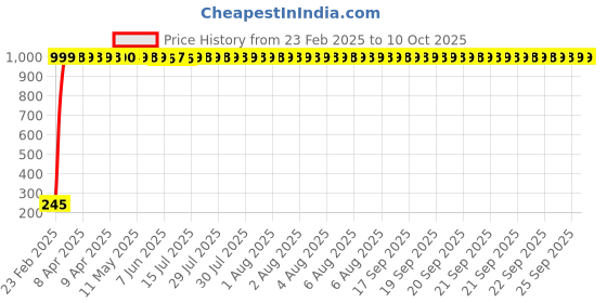 moglix.com AOW Half Face All Purpose Safety Helmet W-11 aow Price History Graph from 23 Feb 2025 to 10 Oct 2025