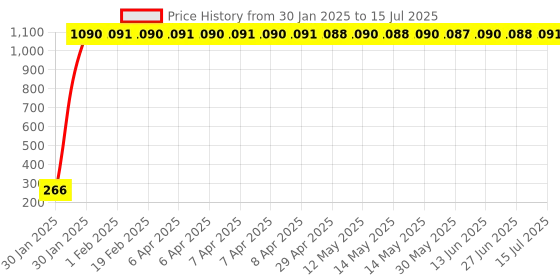 moglix.com AOW Half Face All Purpose Safety Helmet W-12 aow Price History Graph from 30 Jan 2025 to 15 Jul 2025