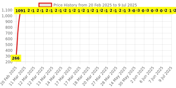 moglix.com AOW Half Face All Purpose Safety Helmet W-14 aow Price History Graph from 20 Feb 2025 to 9 Jul 2025