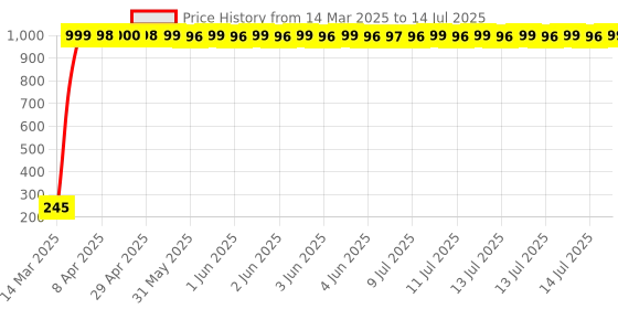 moglix.com AOW Half Face All Purpose Safety Helmet W-16 aow Price History Graph from 14 Mar 2025 to 14 Jul 2025