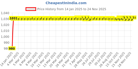 moglix.com AOW Hand Guard for KTM All Models T-1 (White) aow Price History Graph from 14 Jan 2025 to 24 Nov 2025