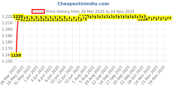 moglix.com AOW Hand Guard for KTM Duke 180 (Orange) aow Price History Graph from 26 Mar 2025 to 24 Nov 2025