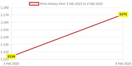 moglix.com AOW Hand Guard for KTM Duke 190 (Orange) aow Price History Graph from 3 Feb 2025 to 4 Feb 2025