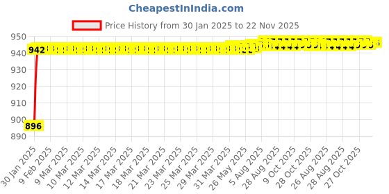 moglix.com AOW Hand Guard for KTM Duke 200 (Black) aow Price History Graph from 30 Jan 2025 to 21 Nov 2025