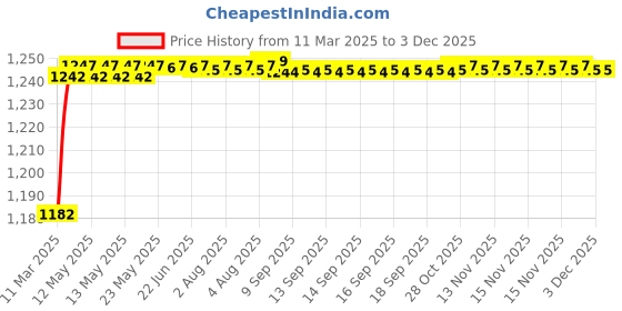 moglix.com AOW Hand Guard for KTM Duke 200 (Orange) aow Price History Graph from 11 Mar 2025 to 2 Dec 2025