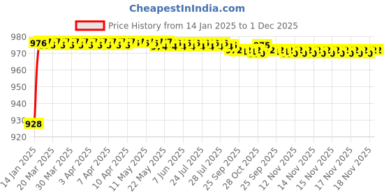 moglix.com AOW Hand Guard for KTM Duke 390 (Black) aow Price History Graph from 14 Jan 2025 to 1 Dec 2025