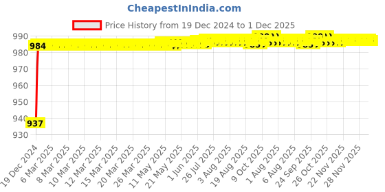 moglix.com AOW Hand Guard for KTM Duke 390 (Orange) aow Price History Graph from 19 Dec 2024 to 1 Dec 2025