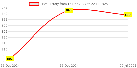 moglix.com AOW Hand Guard for KTM Duke 390 (White) aow Price History Graph from 16 Dec 2024 to 16 Dec 2024