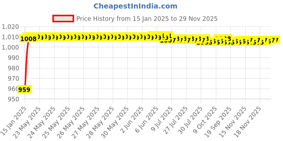 moglix.com AOW Hand Guard for KTM Duke RC 190 (Black) aow Price History Graph from 15 Jan 2025 to 29 Nov 2025