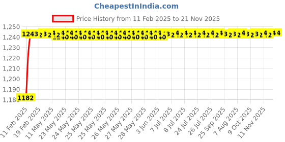 moglix.com AOW Hand Guard for KTM Duke RC 190 (White) aow Price History Graph from 11 Feb 2025 to 20 Nov 2025