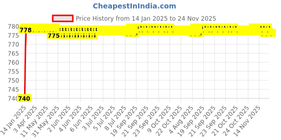 moglix.com AOW Hand Guard for KTM Duke RC 200 (Black) aow Price History Graph from 14 Jan 2025 to 23 Nov 2025