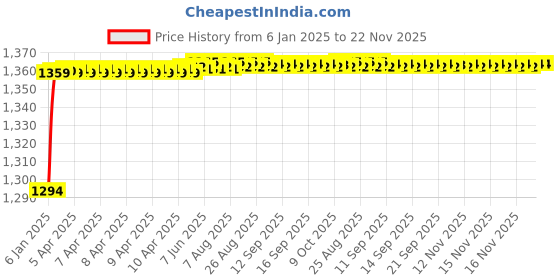 moglix.com AOW Hand Guard for KTM Duke RC 200 (Orange) aow Price History Graph from 6 Jan 2025 to 22 Nov 2025