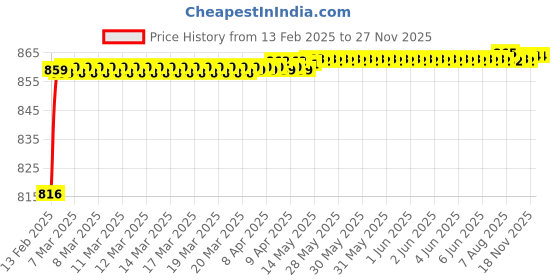 moglix.com AOW Hand Guard for KTM Duke1190 (Black) aow Price History Graph from 13 Feb 2025 to 26 Nov 2025