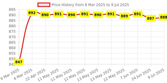 moglix.com AOW Hand Guard for KTMAll Models T-10 (Black) aow Price History Graph from 6 Mar 2025 to 9 Jul 2025