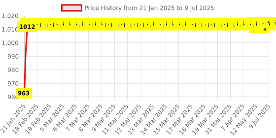 moglix.com AOW Hand Guard for KTMAll Models T-107 (White) aow Price History Graph from 21 Jan 2025 to 9 Jul 2025
