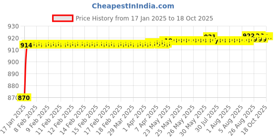 moglix.com AOW Hand Guard for KTMAll Models T-11 (Black) aow Price History Graph from 17 Jan 2025 to 18 Oct 2025