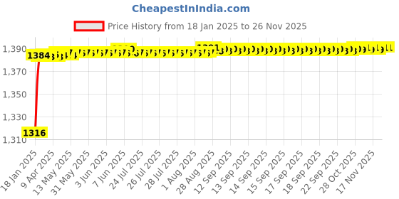 moglix.com AOW Hand Guard for KTMAll Models T-11 (Orange) aow Price History Graph from 18 Jan 2025 to 24 Nov 2025