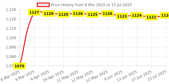moglix.com AOW Hand Guard for KTMAll Models T-110 (White) aow Price History Graph from 8 Mar 2025 to 15 Jul 2025