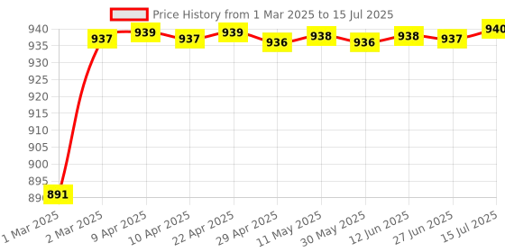 moglix.com AOW Hand Guard for KTMAll Models T-12 (Black) aow Price History Graph from 1 Mar 2025 to 15 Jul 2025