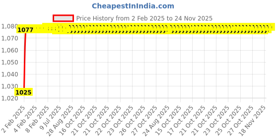 moglix.com AOW Hand Guard for KTMAll Models T-12 (White) aow Price History Graph from 2 Feb 2025 to 23 Nov 2025