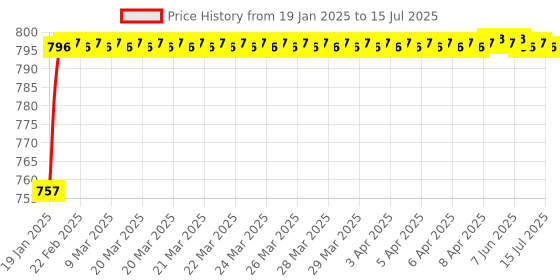 moglix.com AOW Hand Guard for KTMAll Models T-13 (Black) aow Price History Graph from 19 Jan 2025 to 15 Jul 2025