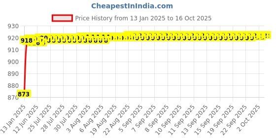 moglix.com AOW Hand Guard for KTMAll Models T-3 (Black) aow Price History Graph from 13 Jan 2025 to 15 Oct 2025