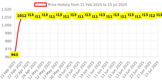 moglix.com AOW Hand Guard for KTMAll Models T-4 (Black) aow Price History Graph from 21 Feb 2025 to 27 Jun 2025