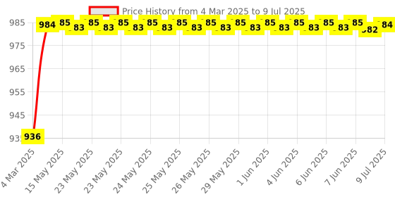moglix.com AOW Hand Guard for KTMAll Models T-5 (Black) aow Price History Graph from 4 Mar 2025 to 9 Jul 2025