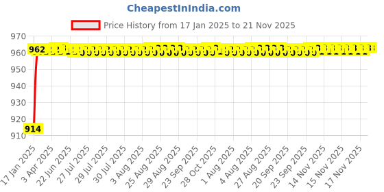 moglix.com AOW Hand Guard for KTMAll Models T-6 (White) aow Price History Graph from 17 Jan 2025 to 20 Nov 2025