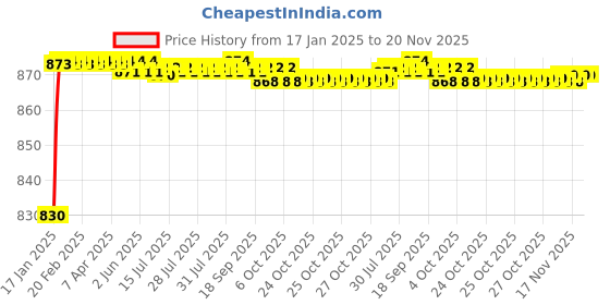 moglix.com AOW Hand Guard for KTMAll Models T-7 (Black) aow Price History Graph from 17 Jan 2025 to 19 Nov 2025