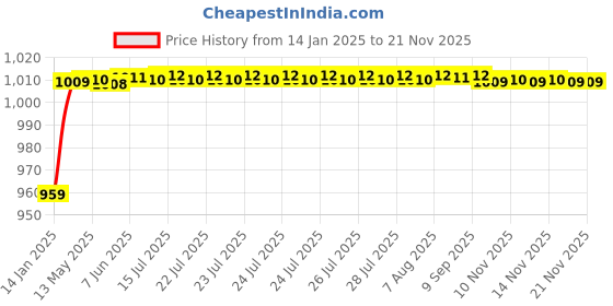 moglix.com AOW Hand Guard for KTMAll Models T-8 (White) aow Price History Graph from 14 Jan 2025 to 20 Nov 2025