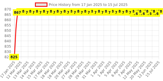 moglix.com AOW Hand Guard for KTMAll Models T-9 (Black) aow Price History Graph from 17 Jan 2025 to 15 Jul 2025