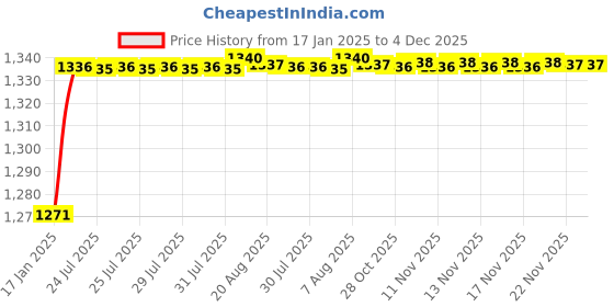 moglix.com AOW Hand Guard for KTMAll Models T-9 (Orange) aow Price History Graph from 17 Jan 2025 to 4 Dec 2025
