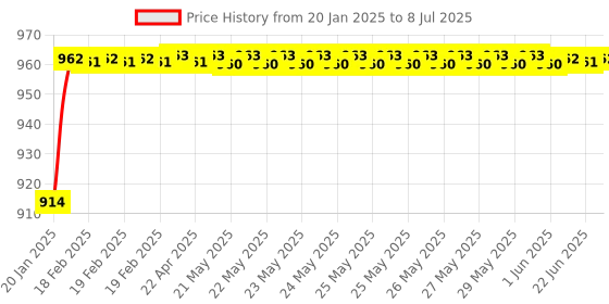 moglix.com AOW Hand Guard for KTMAll Models T-9 (White) aow Price History Graph from 20 Jan 2025 to 8 Jul 2025