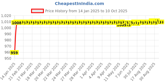 moglix.com AOW Hand Guard for KTMAll Models T-91 (White) aow Price History Graph from 14 Jan 2025 to 9 Oct 2025