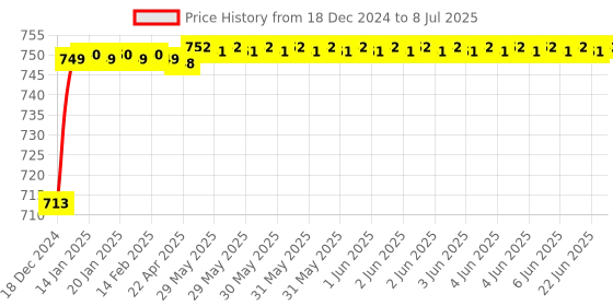 moglix.com AOW Handle Bar Black for Yamaha Ray Z aow Price History Graph from 18 Dec 2024 to 8 Jul 2025